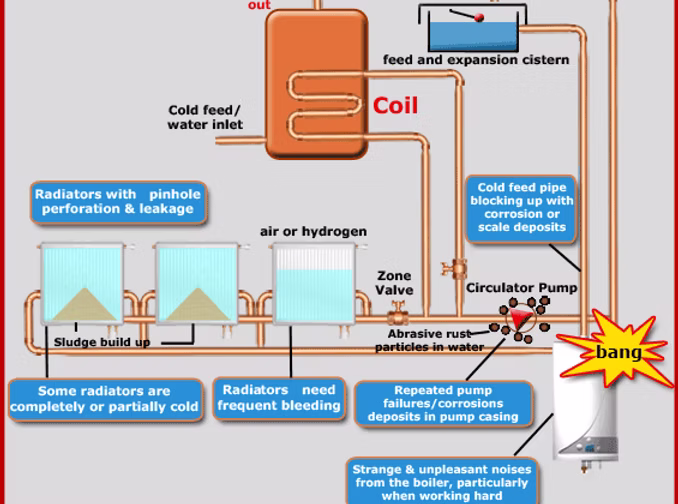 Central heating power flush equipment